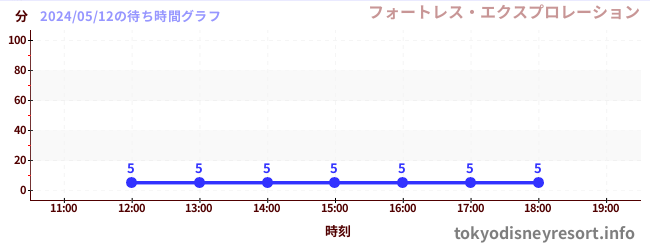 4日前の待ち時間グラフ（フォートレス・エクスプロレーション)