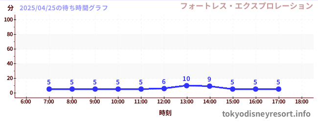 7日前の待ち時間グラフ(フォートレス・エクスプロレーション)