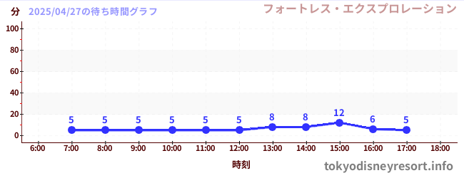 5日前の待ち時間グラフ(フォートレス・エクスプロレーション)