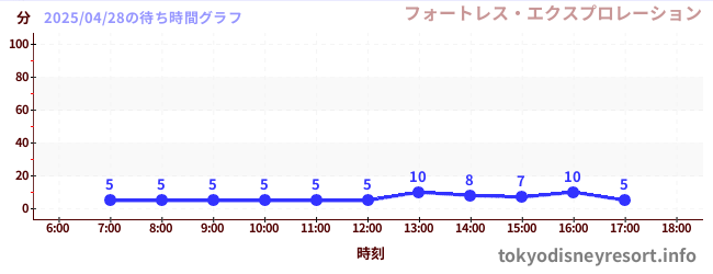 4日前の待ち時間グラフ(フォートレス・エクスプロレーション)