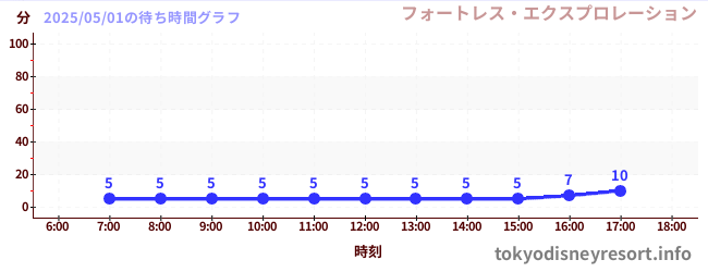 1日前の待ち時間グラフ(フォートレス・エクスプロレーション)