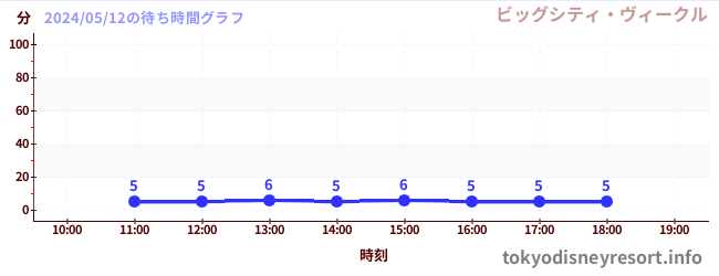 3日前の待ち時間グラフ（ビッグシティ・ヴィークル)