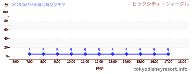 4日前の待ち時間グラフ(ビッグシティ・ヴィークル)