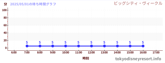 1日前の待ち時間グラフ(ビッグシティ・ヴィークル)