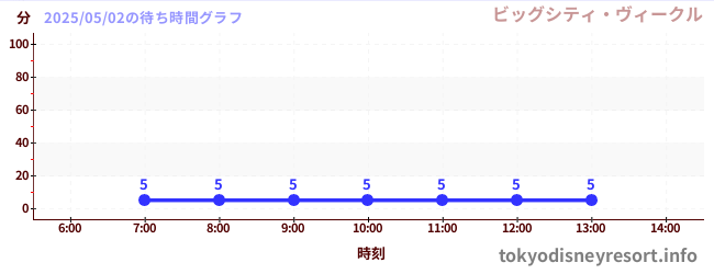 今日のこれまでの待ち時間グラフ(ビッグシティ・ヴィークル)