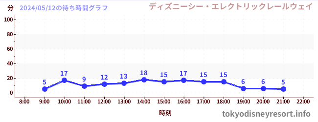 4日前の待ち時間グラフ（ディズニーシー・エレクトリックレールウェイ)