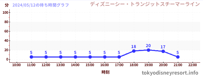 4日前の待ち時間グラフ（ディズニーシー・トランジットスチーマーライン)