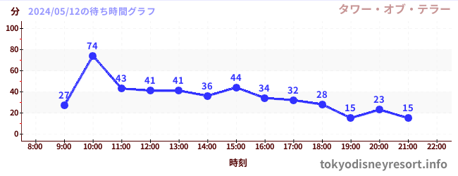 3日前の待ち時間グラフ（タワー・オブ・テラー)