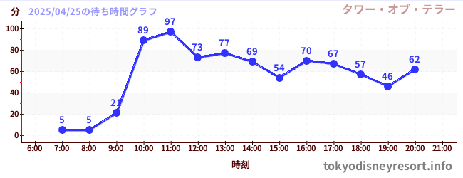 7日前の待ち時間グラフ(タワー・オブ・テラー)