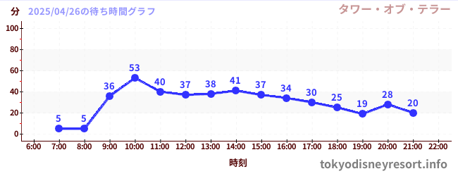 6日前の待ち時間グラフ(タワー・オブ・テラー)
