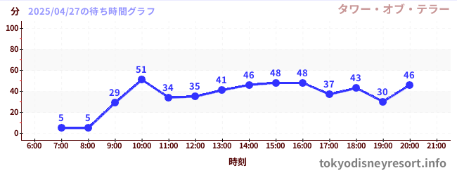 5日前の待ち時間グラフ(タワー・オブ・テラー)