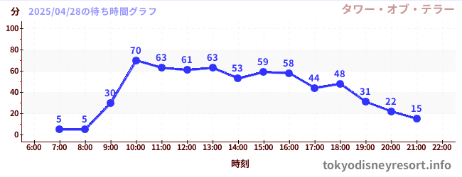 4日前の待ち時間グラフ(タワー・オブ・テラー)