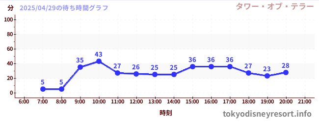 3日前の待ち時間グラフ(タワー・オブ・テラー)
