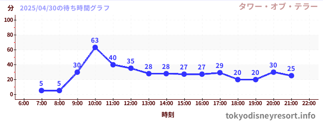 2日前の待ち時間グラフ(タワー・オブ・テラー)