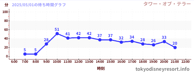 1日前の待ち時間グラフ(タワー・オブ・テラー)