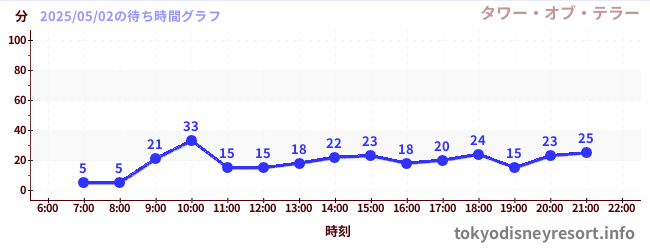 今日のこれまでの待ち時間グラフ(タワー・オブ・テラー)