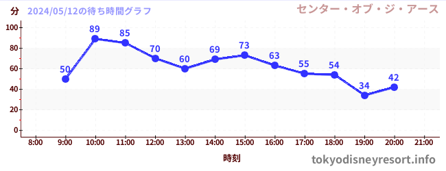 4日前の待ち時間グラフ（センター・オブ・ジ・アース)