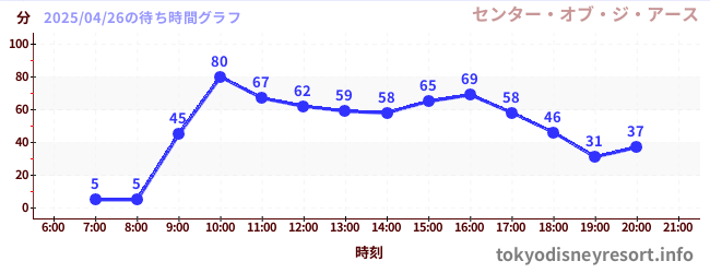 6日前の待ち時間グラフ(センター・オブ・ジ・アース)