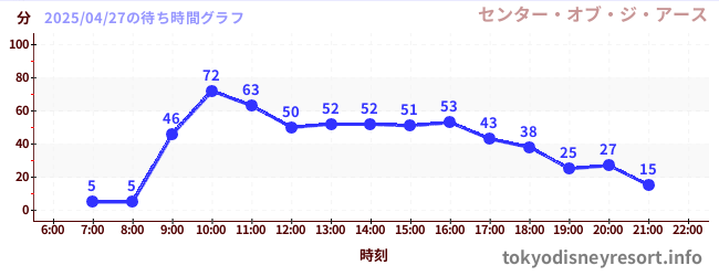 5日前の待ち時間グラフ(センター・オブ・ジ・アース)
