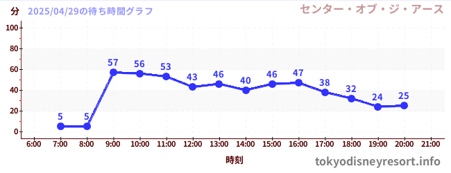 3日前の待ち時間グラフ(センター・オブ・ジ・アース)