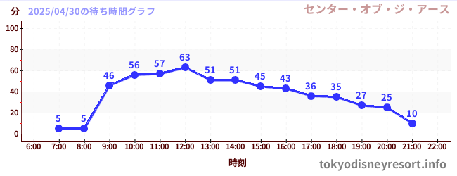 2日前の待ち時間グラフ(センター・オブ・ジ・アース)
