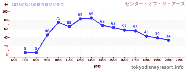 1日前の待ち時間グラフ(センター・オブ・ジ・アース)