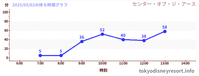 今日のこれまでの待ち時間グラフ(センター・オブ・ジ・アース)