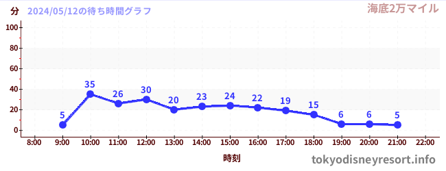 4日前の待ち時間グラフ（海底2万マイル)