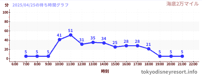 7日前の待ち時間グラフ(海底2万マイル)