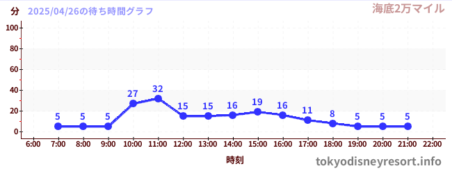6日前の待ち時間グラフ(海底2万マイル)