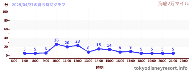 5日前の待ち時間グラフ(海底2万マイル)
