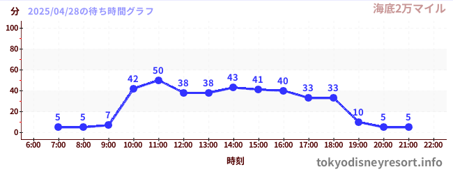 4日前の待ち時間グラフ(海底2万マイル)
