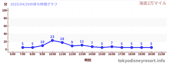 3日前の待ち時間グラフ(海底2万マイル)