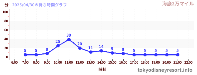 2日前の待ち時間グラフ(海底2万マイル)