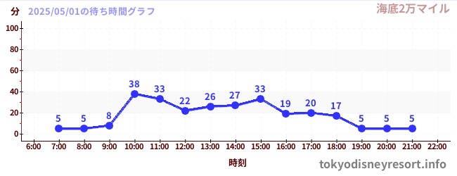 1日前の待ち時間グラフ(海底2万マイル)