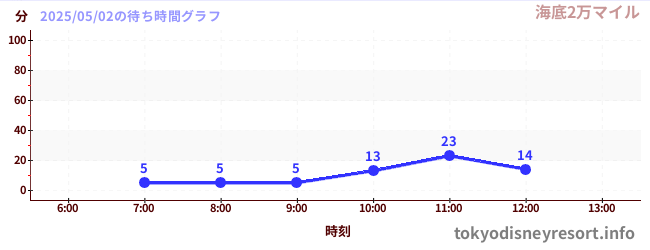 今日のこれまでの待ち時間グラフ(海底2万マイル)