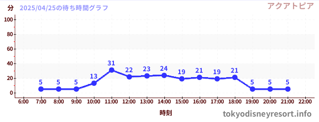 7日前の待ち時間グラフ(アクアトピア)