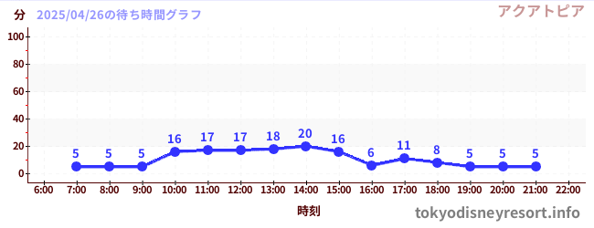 6日前の待ち時間グラフ(アクアトピア)