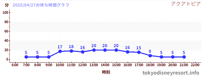 5日前の待ち時間グラフ(アクアトピア)