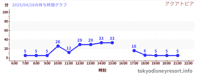 4日前の待ち時間グラフ(アクアトピア)