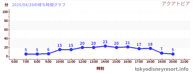 3日前の待ち時間グラフ(アクアトピア)