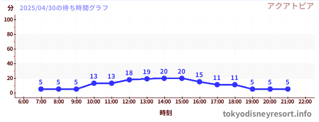 2日前の待ち時間グラフ(アクアトピア)