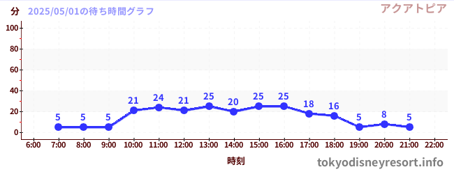 1日前の待ち時間グラフ(アクアトピア)