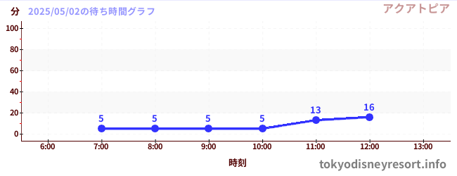 今日のこれまでの待ち時間グラフ(アクアトピア)