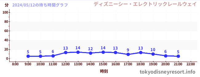 4日前の待ち時間グラフ（ディズニーシー・エレクトリックレールウェイ)