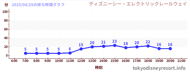 7日前の待ち時間グラフ(ディズニーシー・エレクトリックレールウェイ)