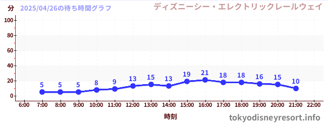 6日前の待ち時間グラフ(ディズニーシー・エレクトリックレールウェイ)