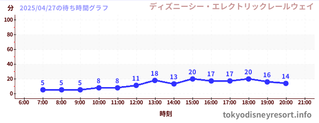 5日前の待ち時間グラフ(ディズニーシー・エレクトリックレールウェイ)