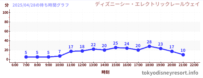 4日前の待ち時間グラフ(ディズニーシー・エレクトリックレールウェイ)