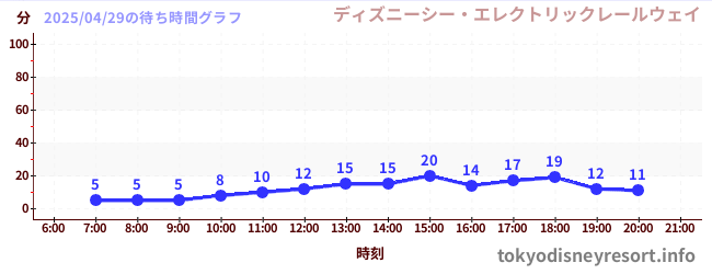 3日前の待ち時間グラフ(ディズニーシー・エレクトリックレールウェイ)